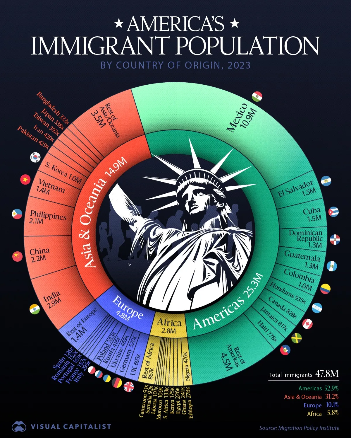 بزرگترین گروه مهاجران بزرگترین گروه مهاجران