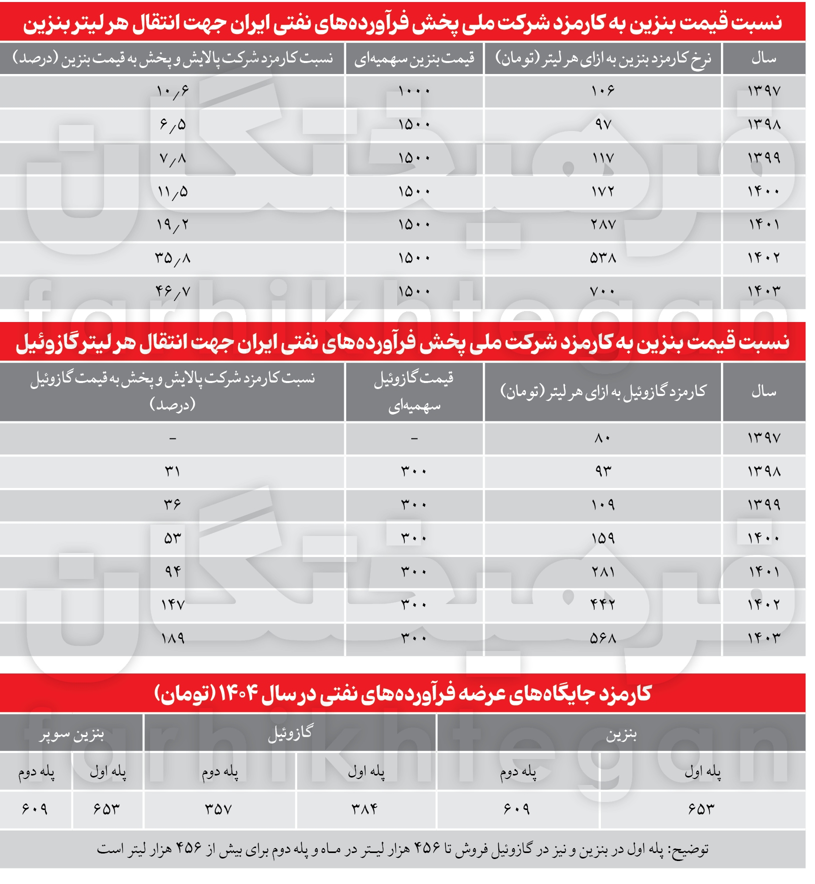 جدول مصرف بنزین