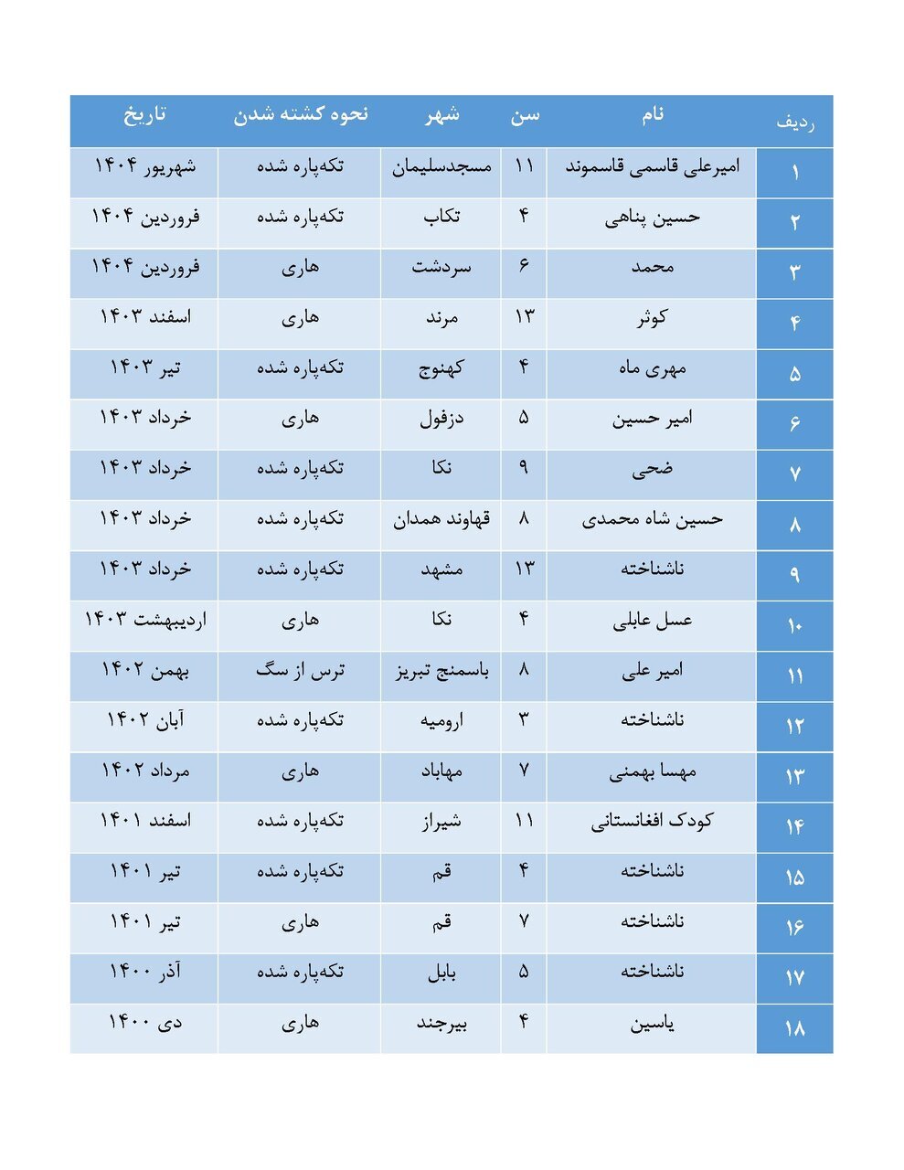 جدول قربانیان سگ گزیدگی جدول قربانیان سگ گزیدگی
