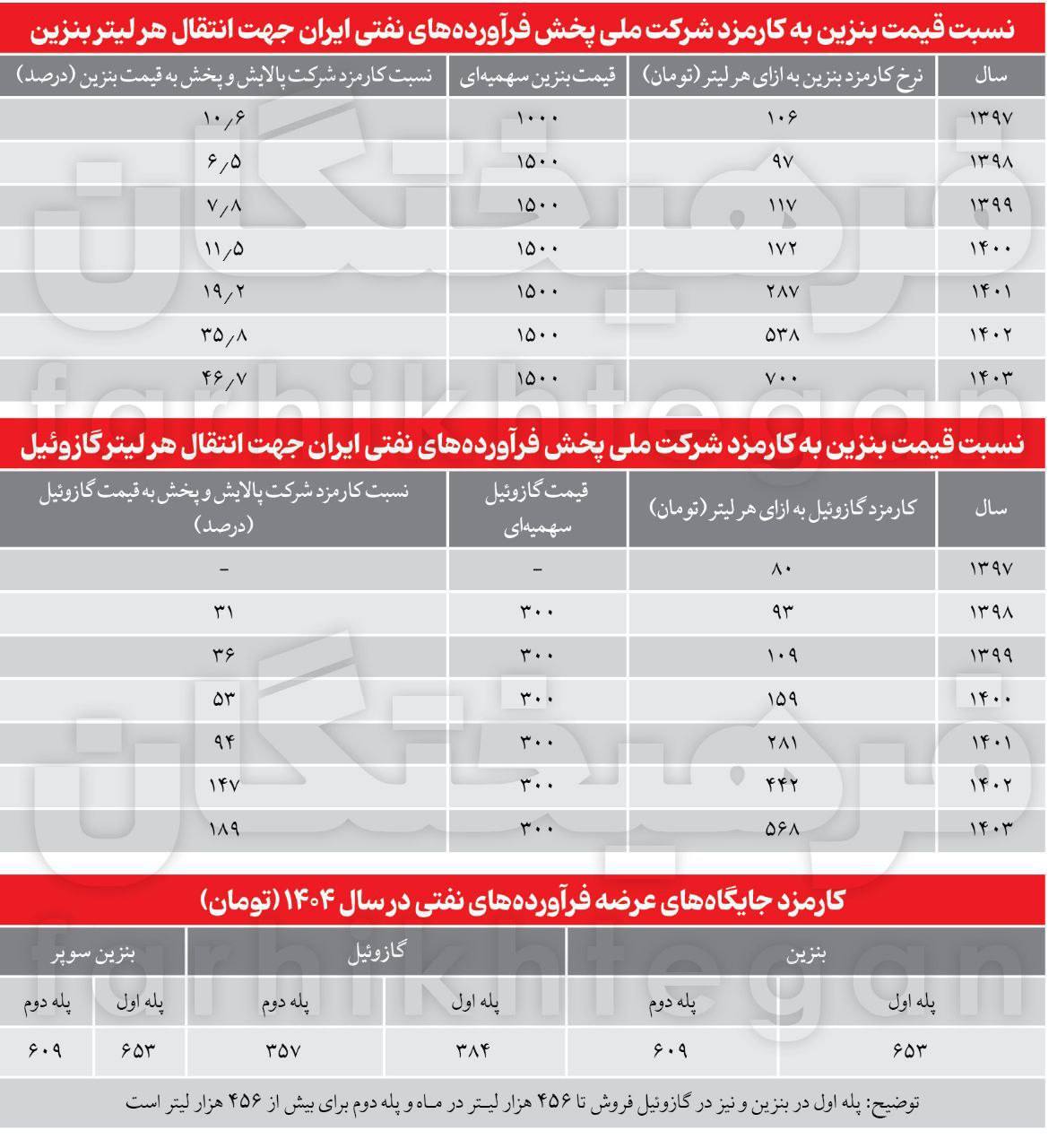 سود و زیان بنزین ۱۵۰۰ تومانی و گازوئیل ۳۰۰ تومانی