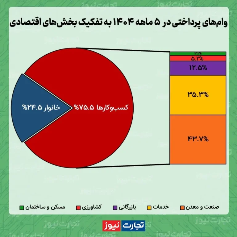 سهم خانوارها از تسهیلات بانکی سهم خانوارها از تسهیلات بانکی