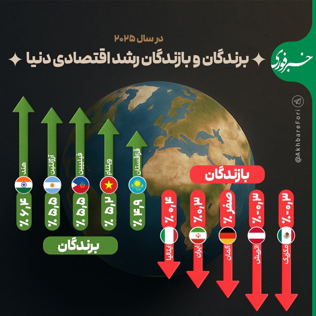 برندگان و بازندگان رشد اقتصادی دنیا در سال ۲۰۲۵