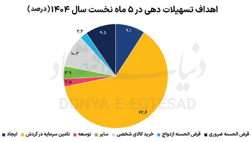 سهم خانوار از وام‌های بانکی چقدر است؟ + نمودار