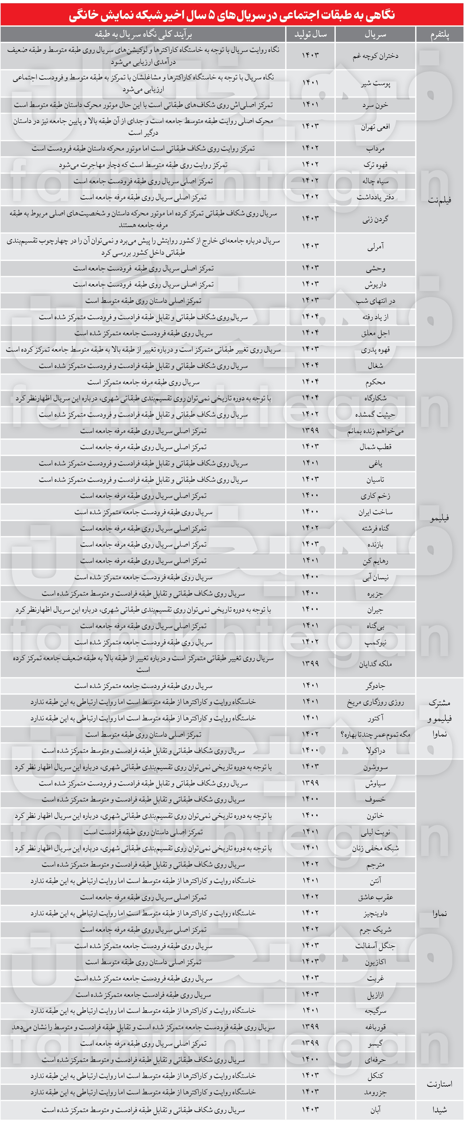 جای خالی طبقه متوسط در پلتفرم های ایرانی