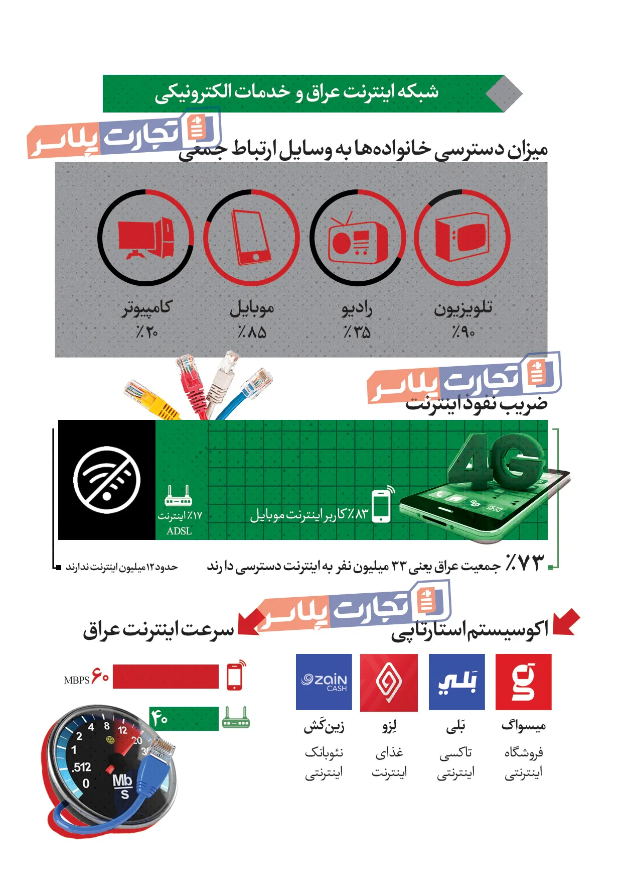 شبکه اینترنت و فروشگاه‌های اینترنتی عراق کدامند؟