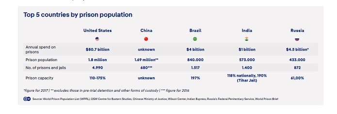 پنج کشور برتر جهان از نظر تعداد جمعیت زندان ها