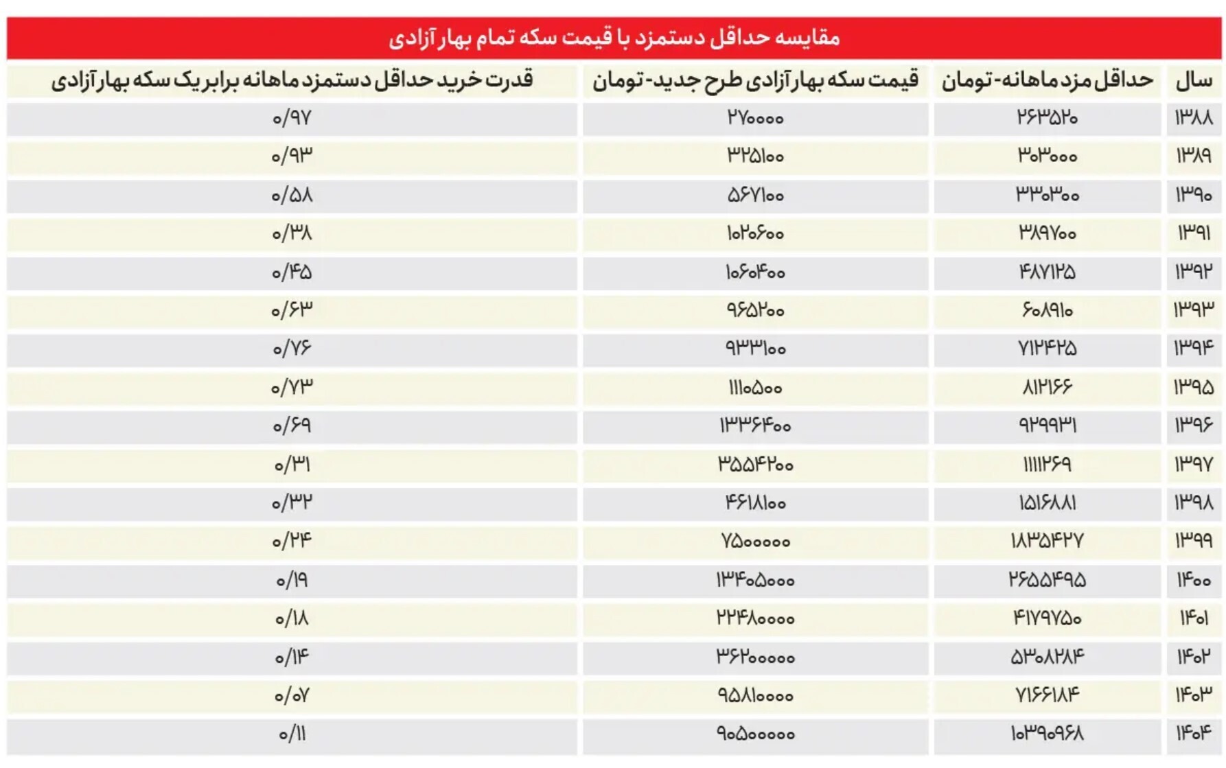 سکه در سال به ۱/۳ سکه رسیدیم سکه در سال به ۱/۳ سکه رسیدیم