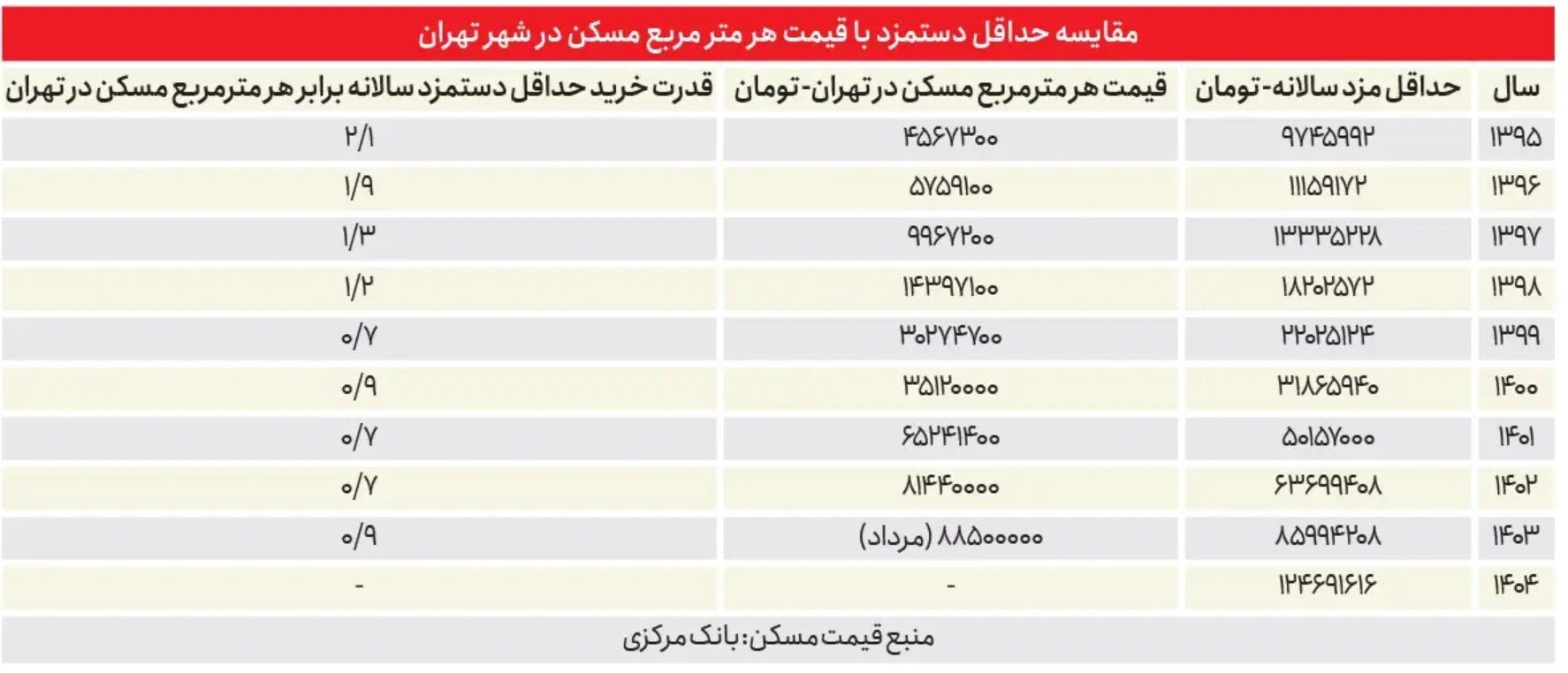 قدرت خرید کارگران قدرت خرید کارگران
