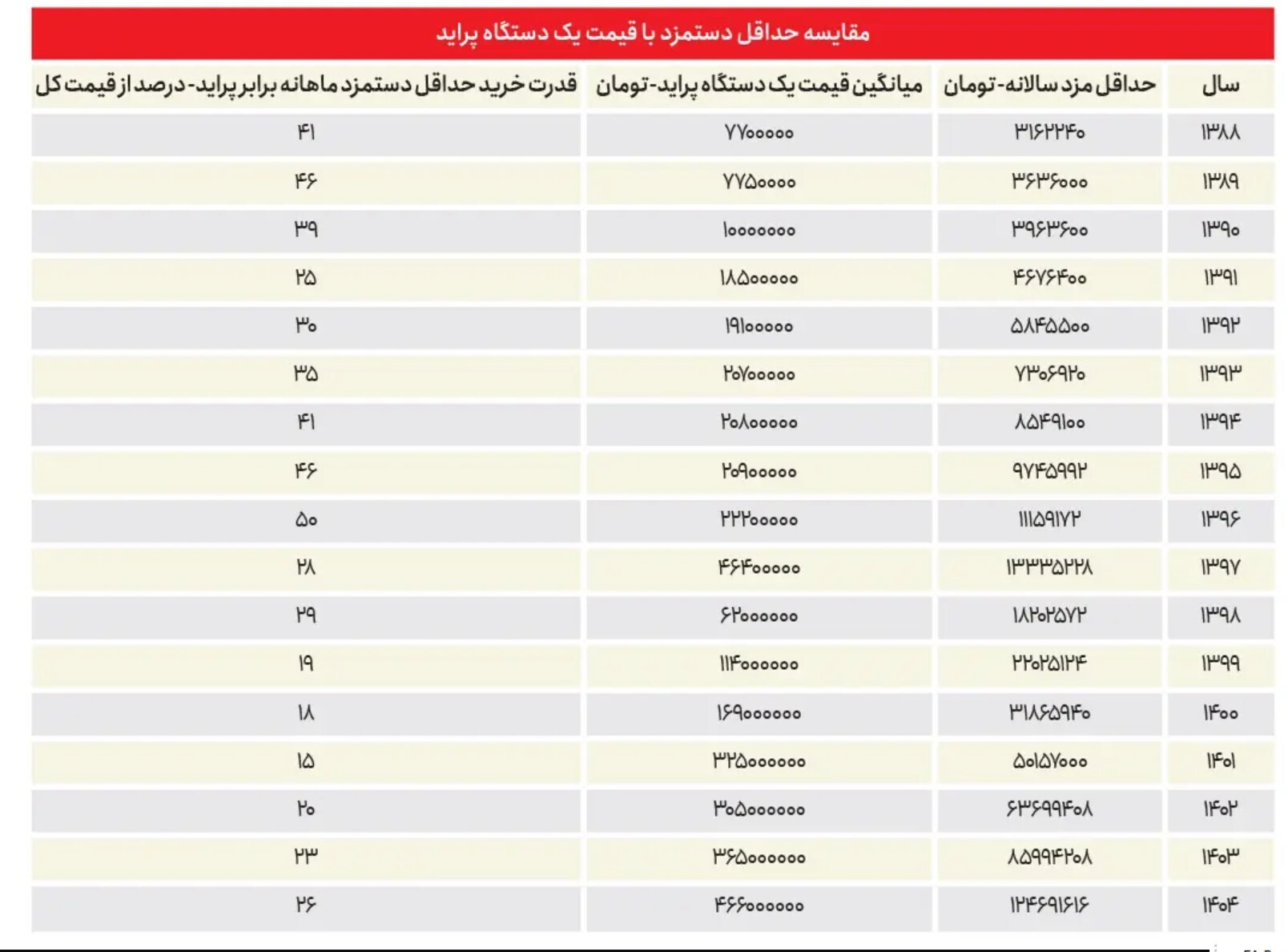 مقایسه حداقل دستمزد مقایسه حداقل دستمزد