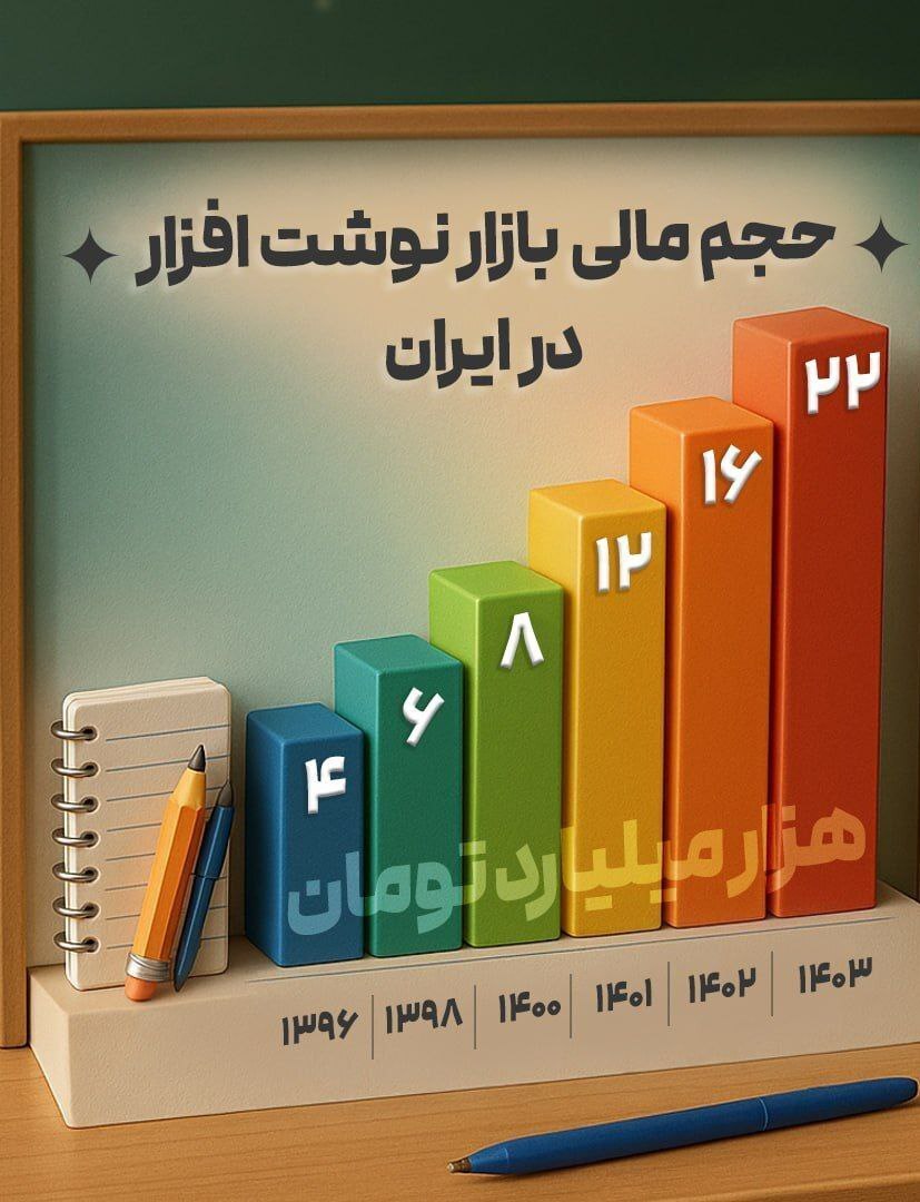 بازار نوشت افزار در ایران
