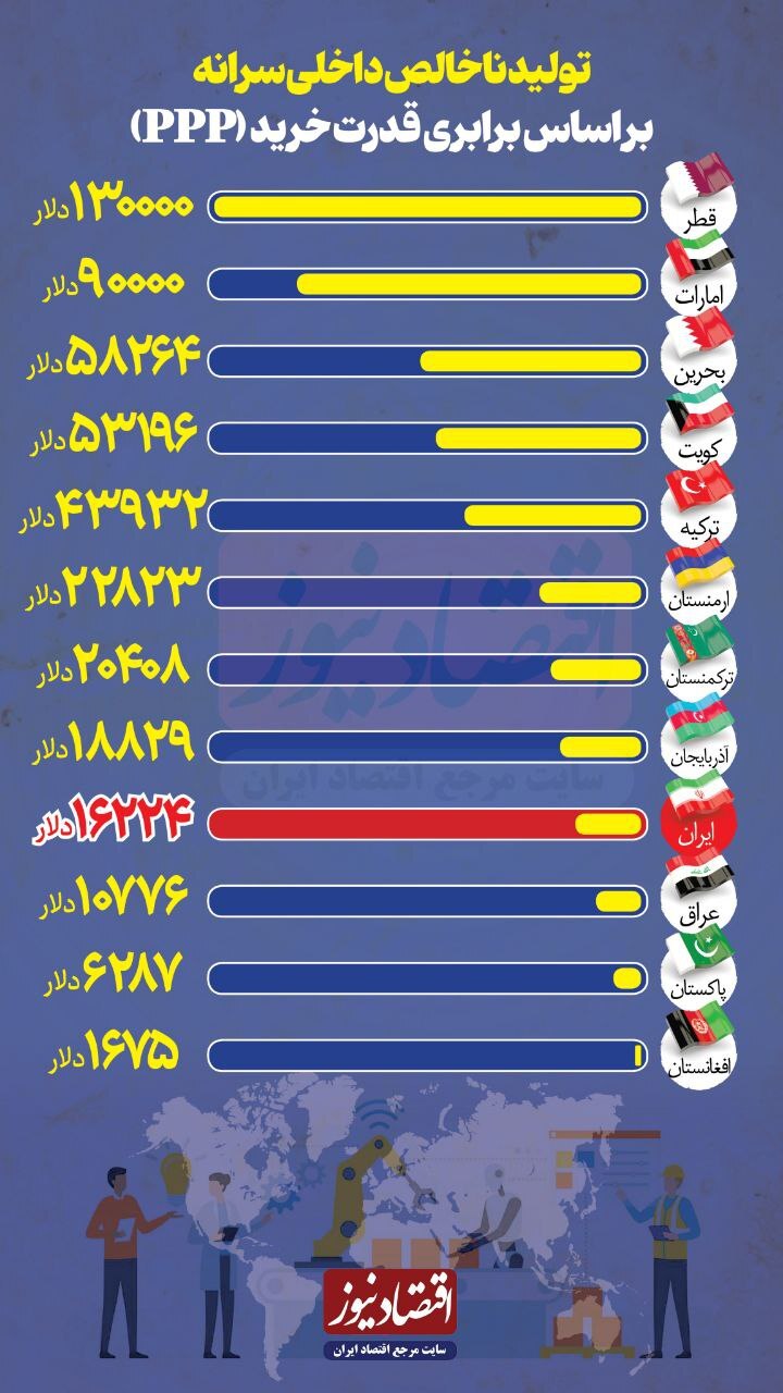 مقایسه درآمد مردم ایران با کشورهای منطقه مقایسه درآمد مردم ایران با کشورهای منطقه