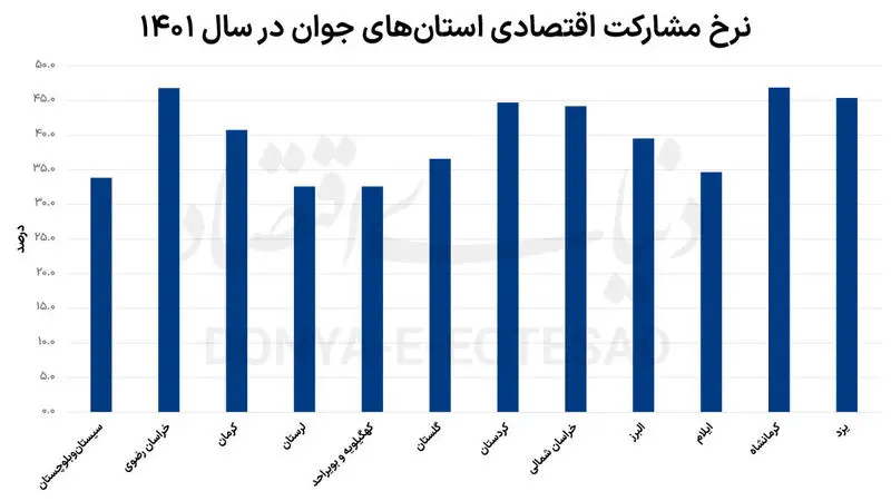 لیست نرخ بیکاری