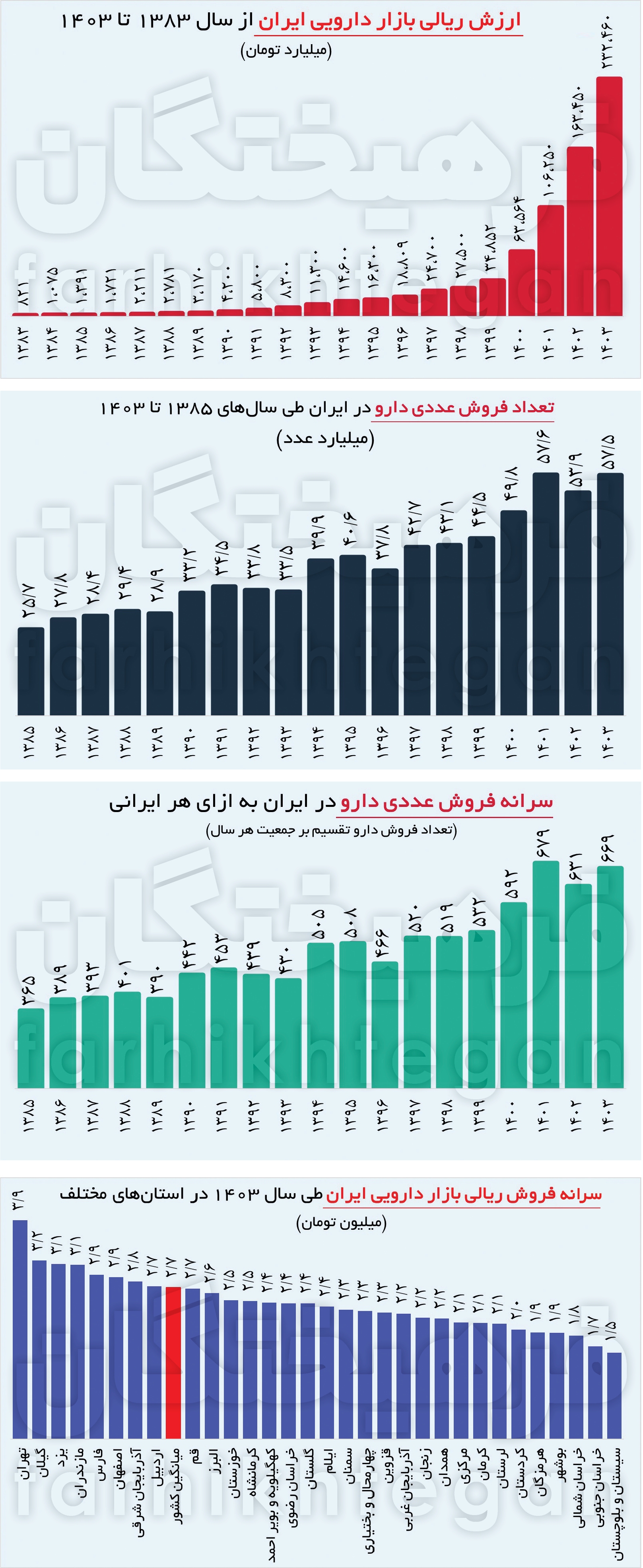 نمودار مصرف دارو