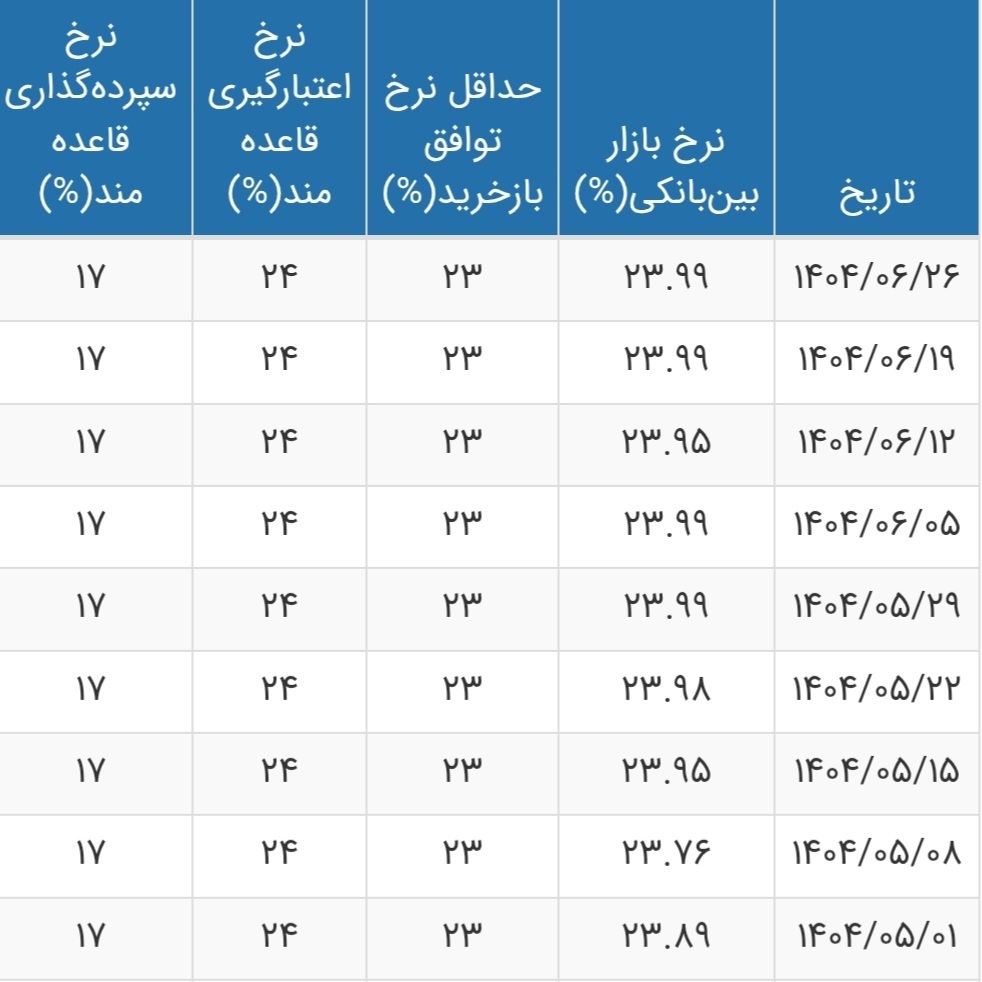 قیمت جدید سود بانکی اعلام شد+ جدول