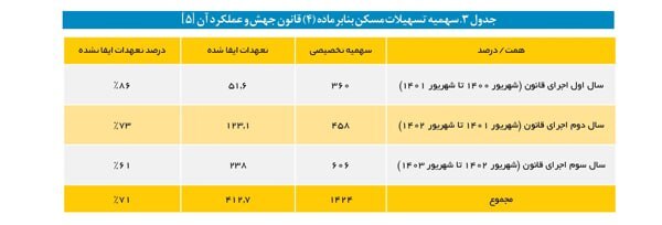 صف میلیونی انتظار برای وام مسکن + جدول صف میلیونی انتظار برای وام مسکن + جدول