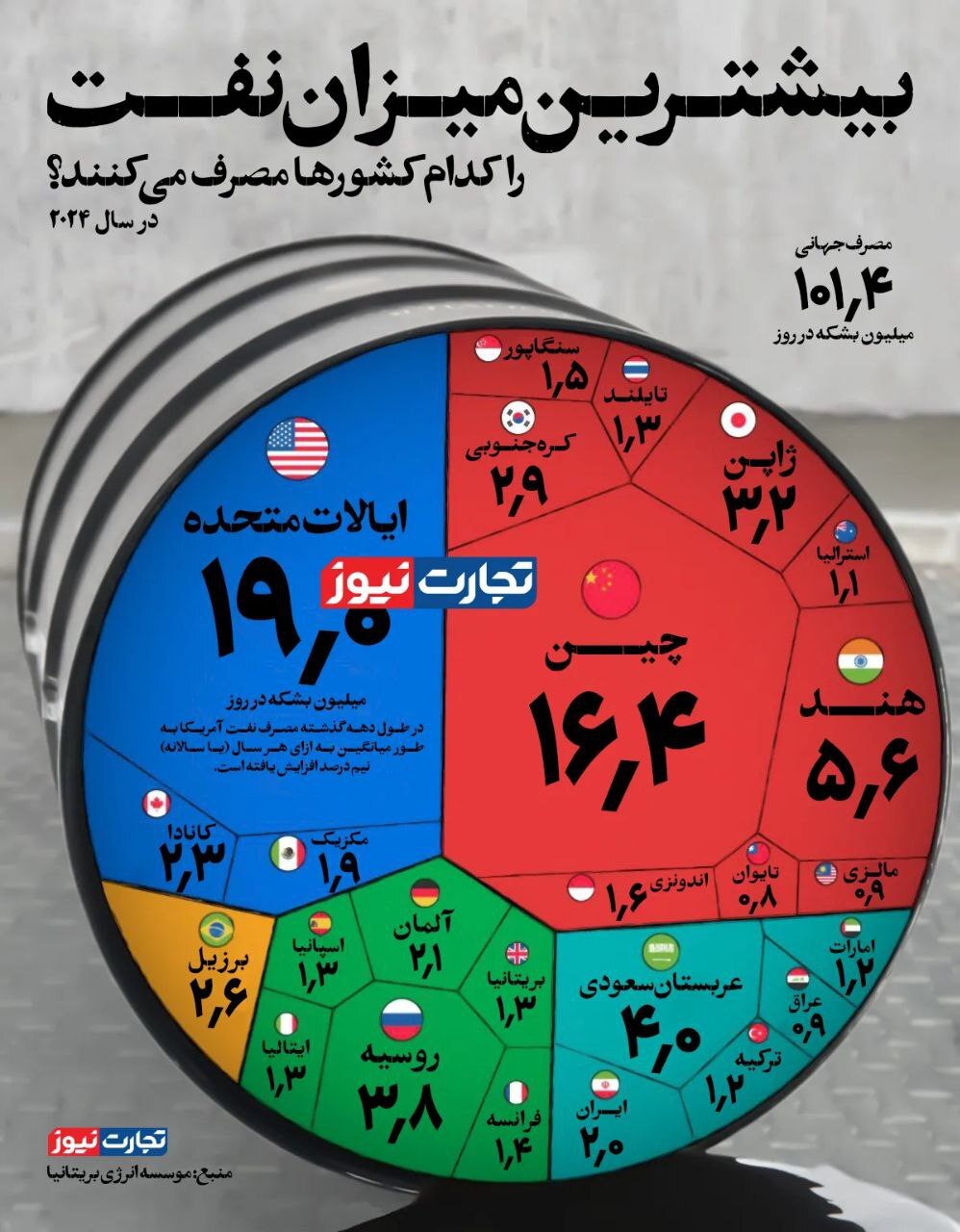 اینفوگرافی/ بیشترین میزان نفت را کدام کشور‌ها مصرف می‌کنند؟