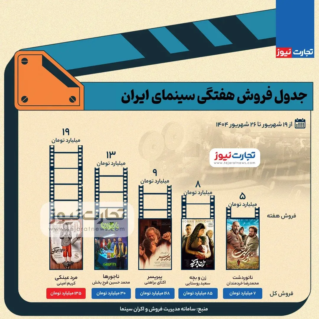 فروش سینمای ایران در هفته چهارم شهریور