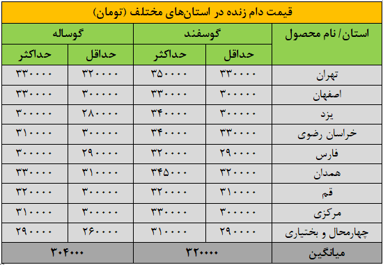 لیست قیمت دام زنده
