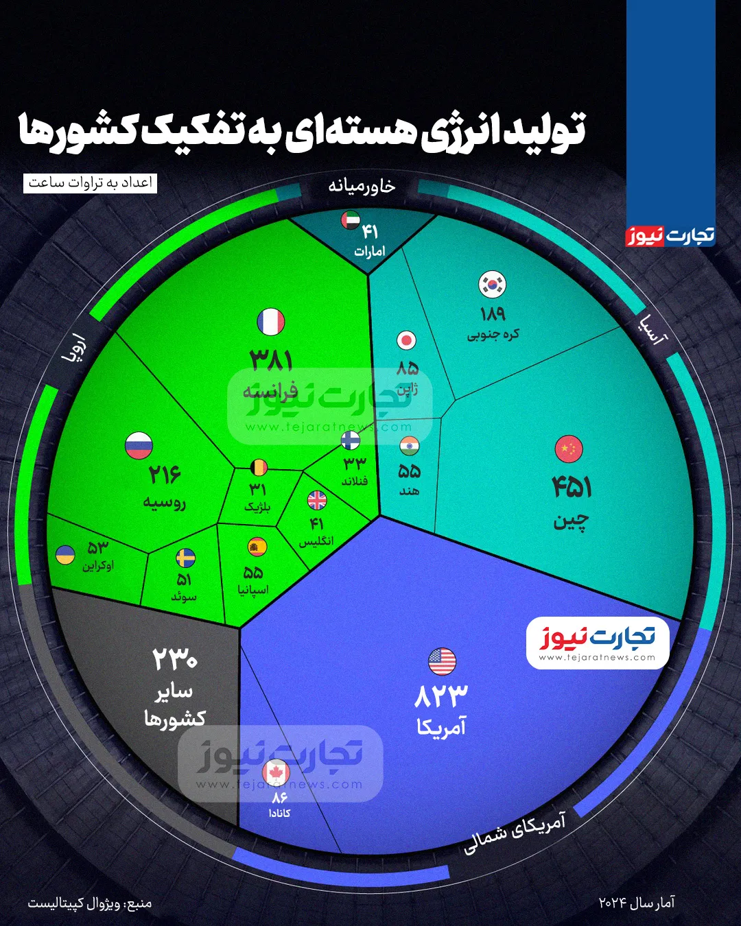 بیشترین برق هستهای توسط کدام کشورها تولید میشود؟ بیشترین برق هستهای توسط کدام کشورها تولید میشود؟