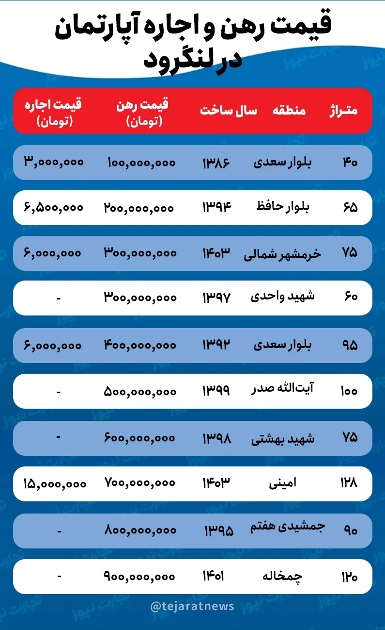 اجاره خانه در لنگرود پس از جنگ ۱۲ روزه