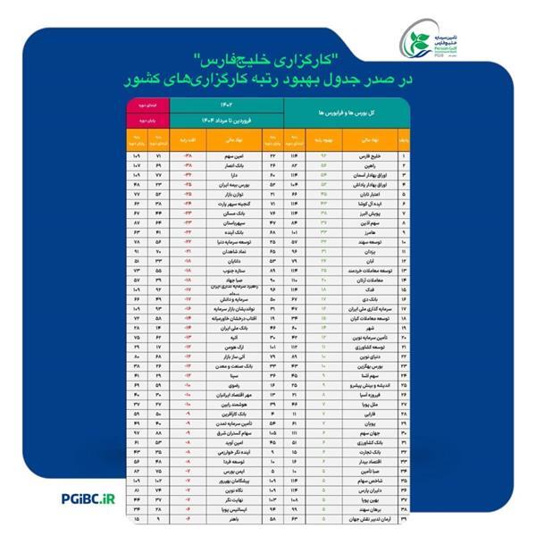 «کارگزاری خلیج‌فارس»، در صدر جدول بهبود رتبه کارگزاری‌های کشور