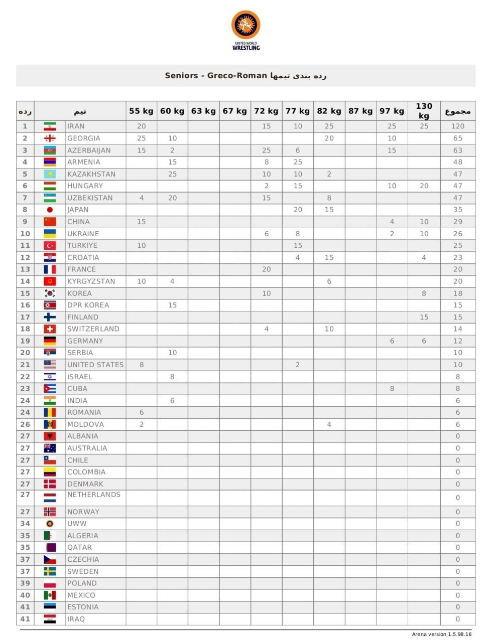 جدول تیمی مسابقات کشتی فرنگی قهرمانی جهان در فاصله یک روز مانده به پایان رقابت‌ها