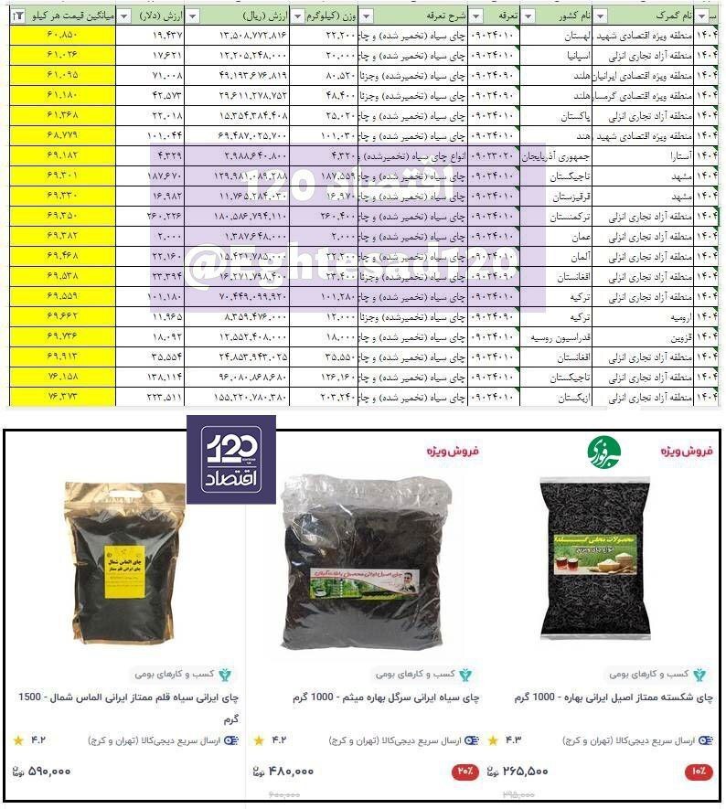 عکس/ قیمت چای در داخل ۴ تا ۵ برابر قیمت چای صادراتی