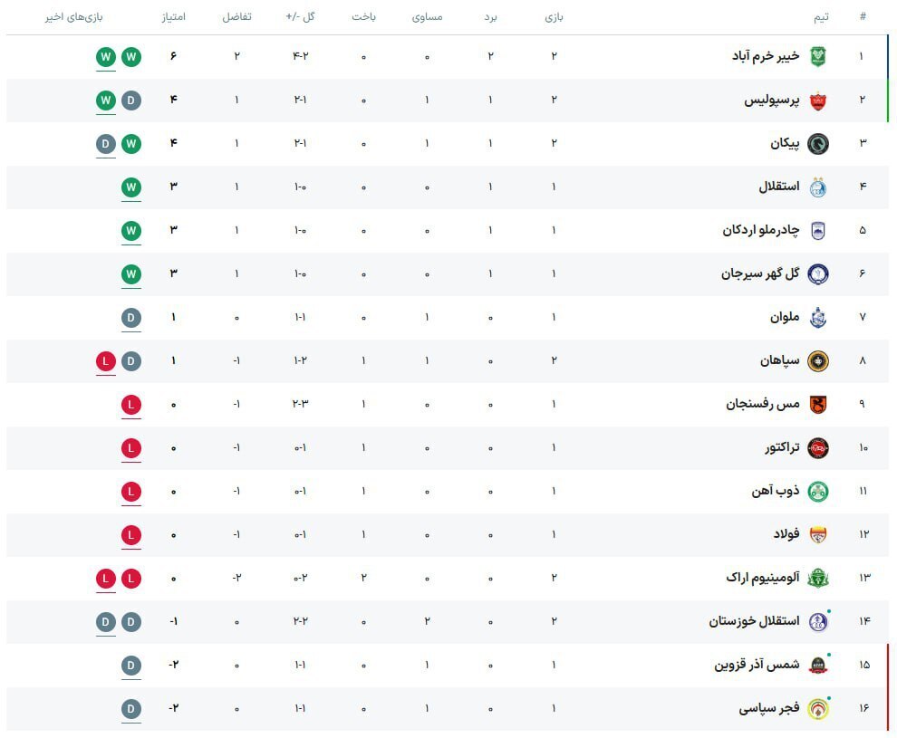 عکس/ جدول لیگ برتر پس از پایان بازی پرسپولیس-سپاهان