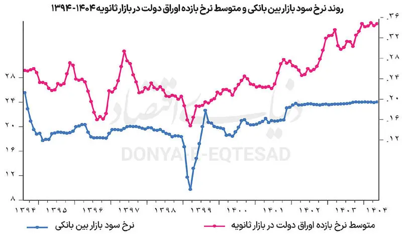نمودار اقتصاد ایران