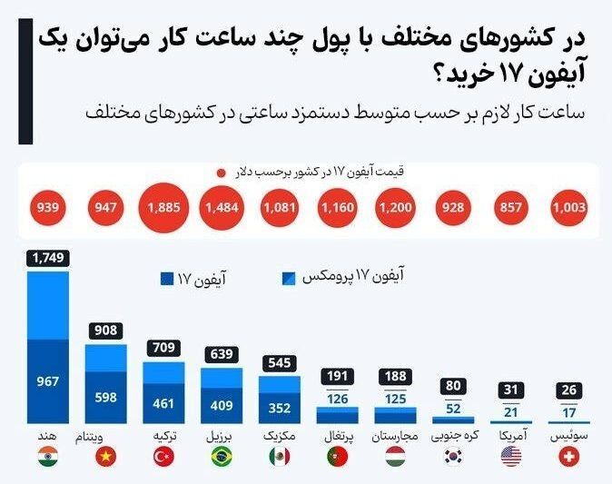 در کشور‌های مختلف با پول چند ساعت کار میتوان آیفون ۱۷ خرید؟