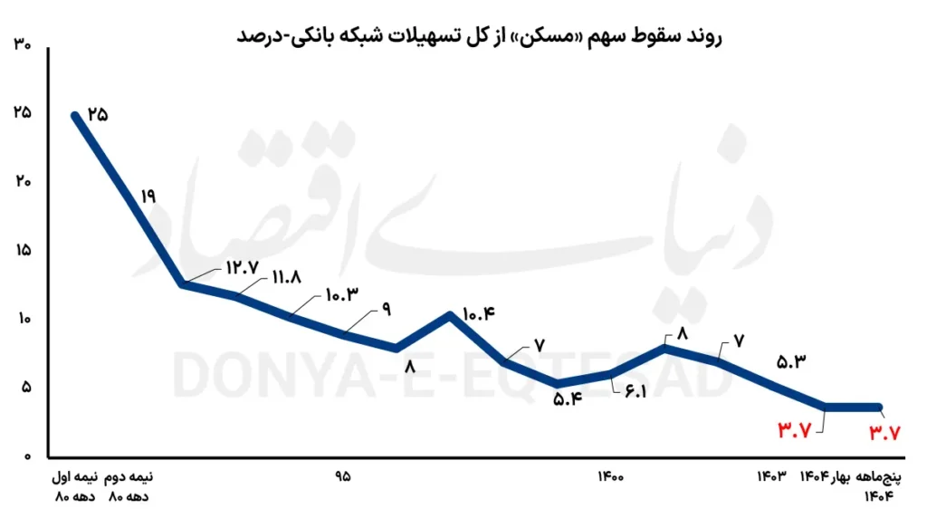 تعمیر آپارتمان