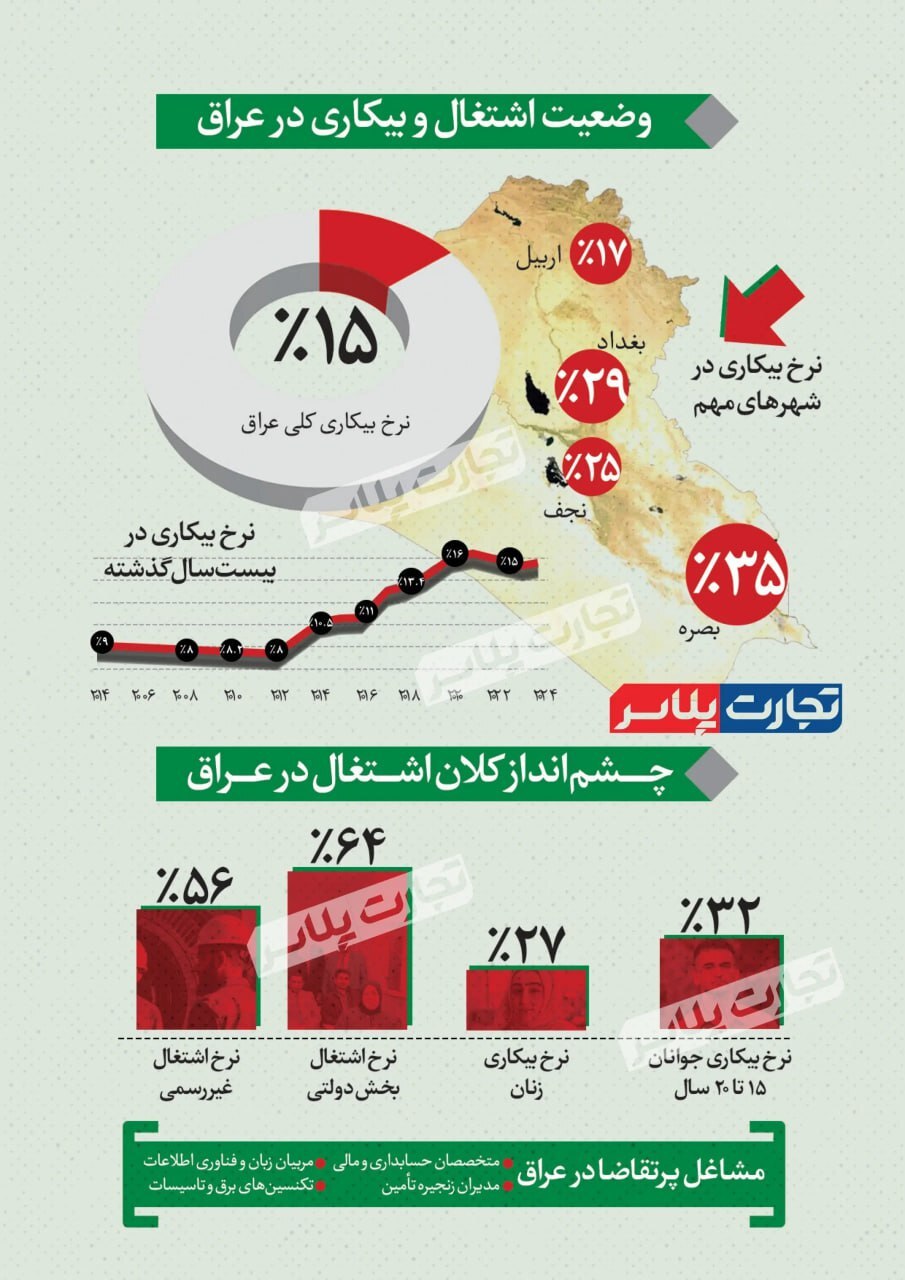 اشتغال و بیکاری کشور عراق