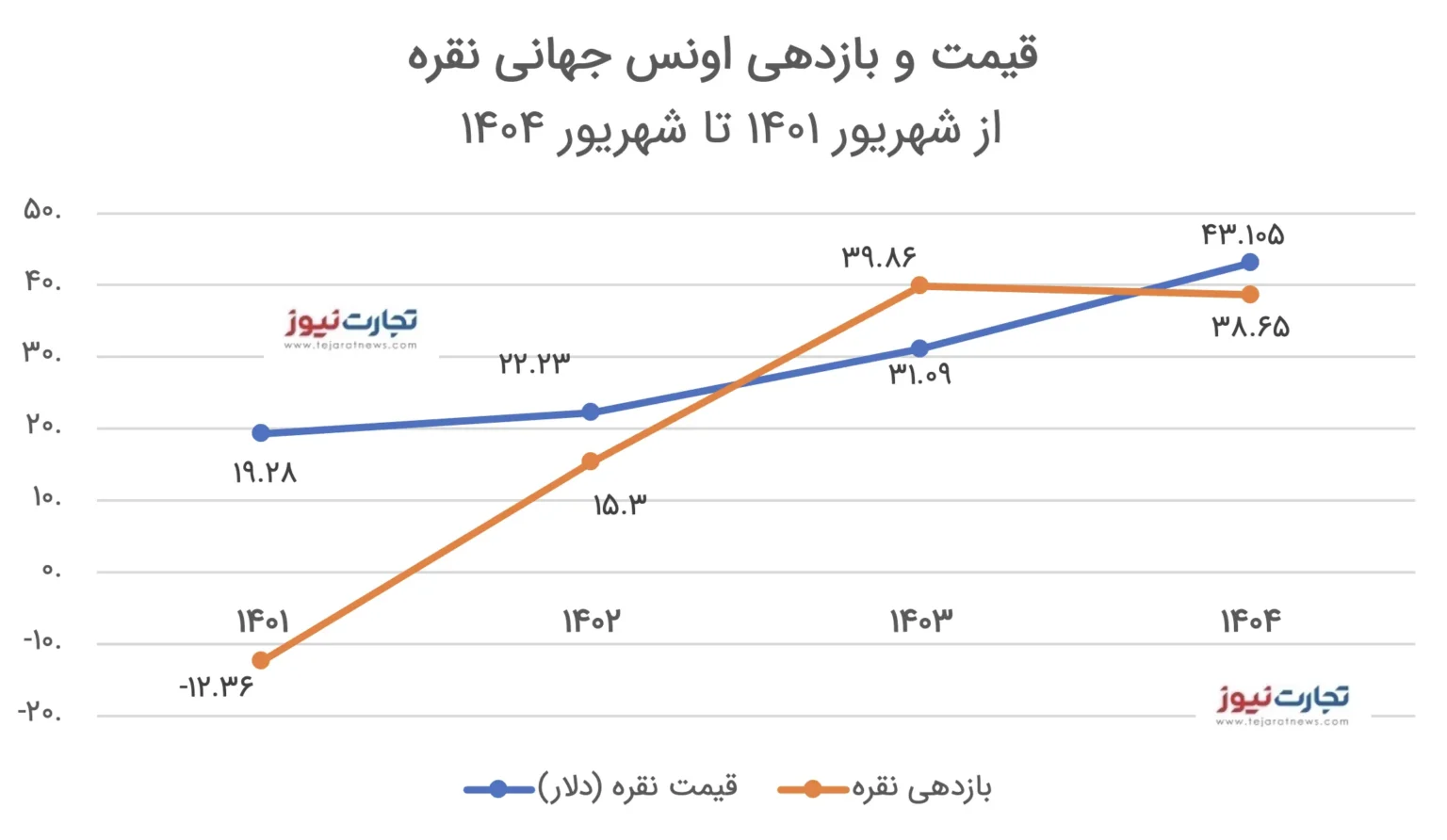 نمودار بازدهی اونس نقره نمودار بازدهی اونس نقره