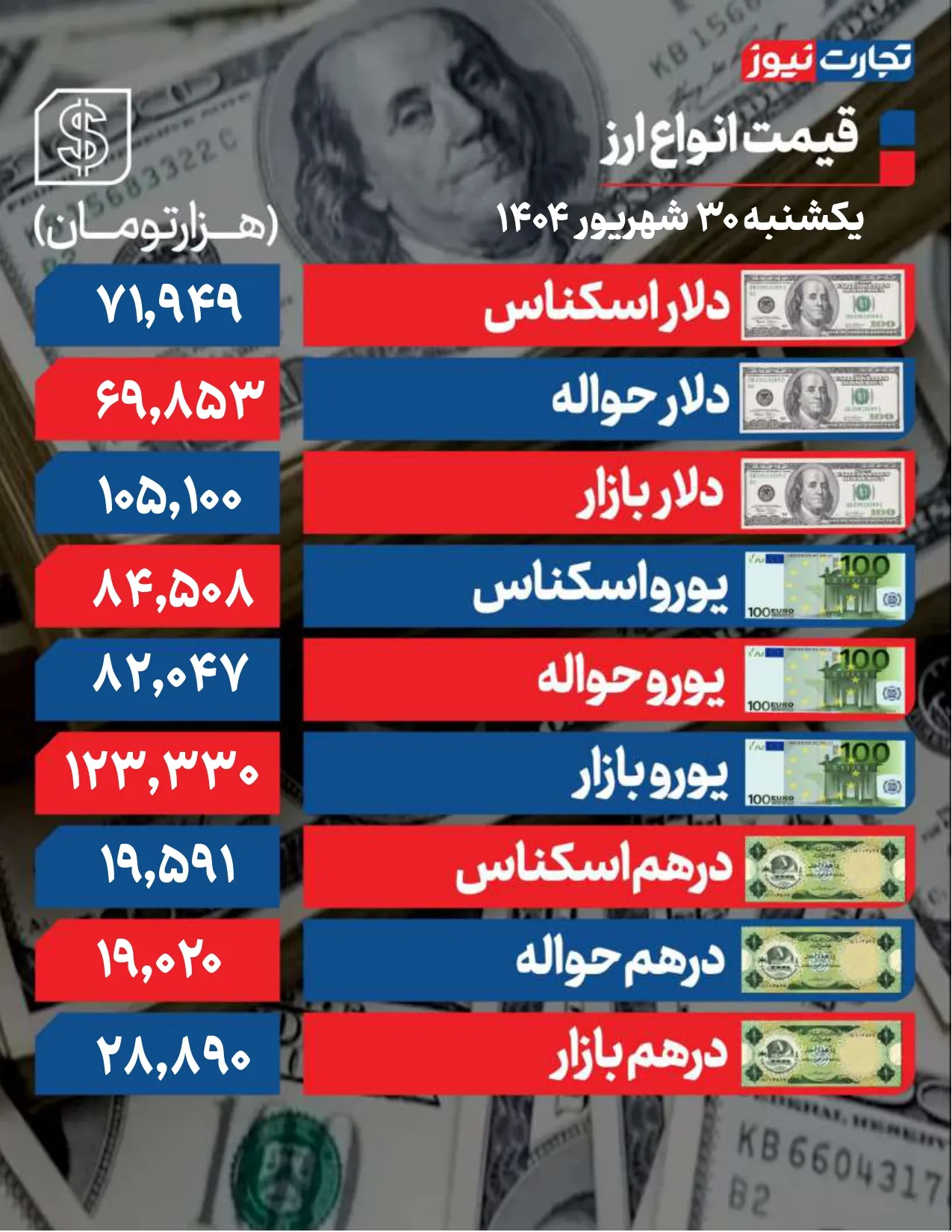 جدول قیمت انواع ارز