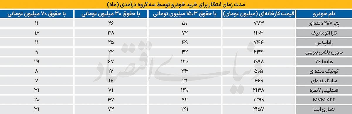 لیست قیمت خودرو امروز