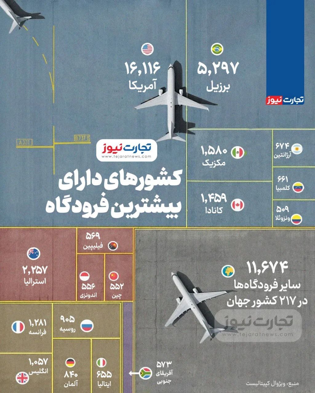 بیشترین تعداد فرودگاه