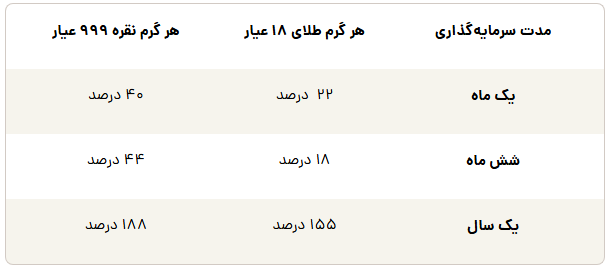 جدول مقایسه بازدهی طلا و نقره در سال ۱۴۰۴