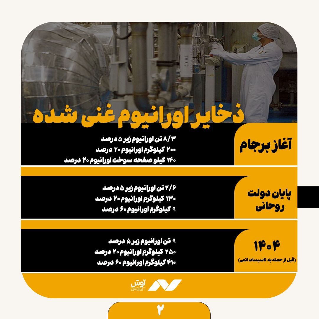 وضعیت فنی هسته‌ای ایران  تا امروز