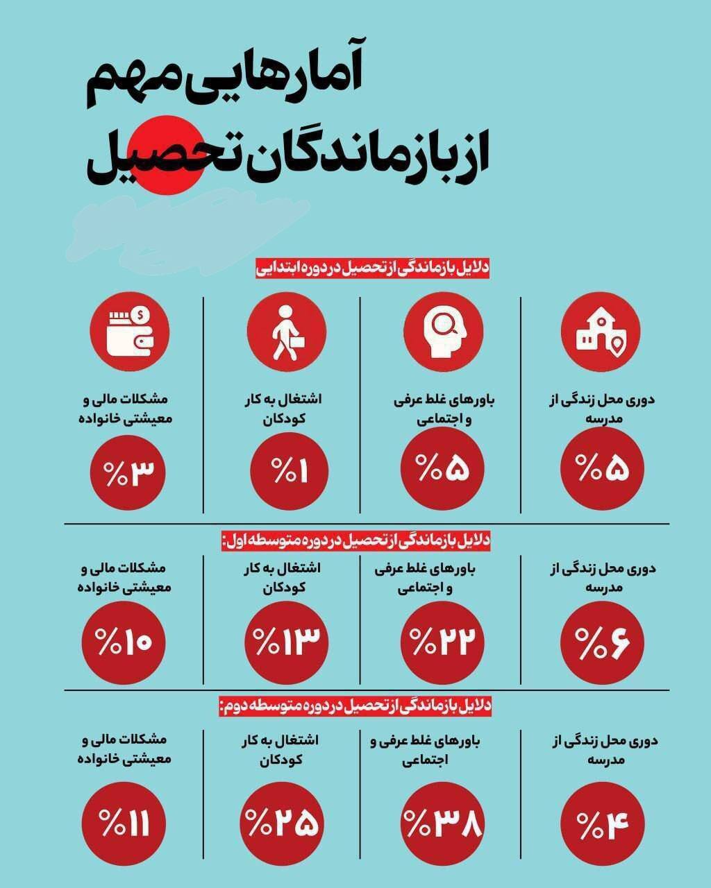 ترک تحصیل یک میلیون دانش آموز ایرانی در یک سال گذشته
