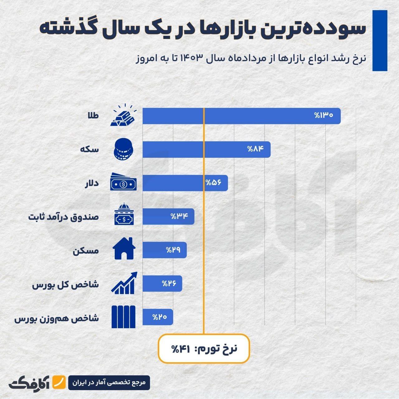نمودار سوددهی بازارها