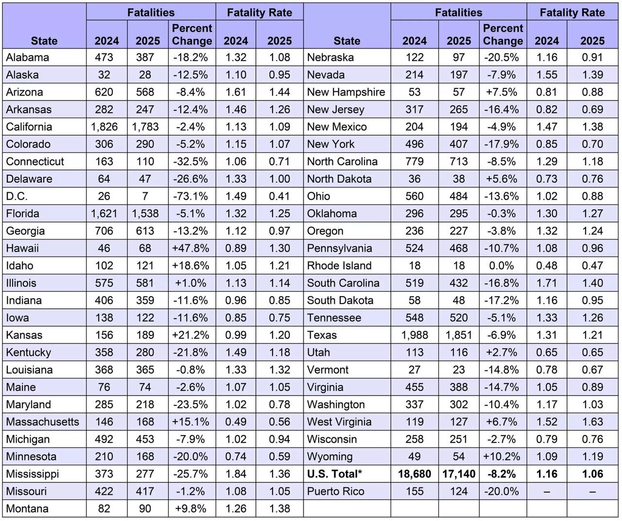 آمار تلفات تصادفات رانندگی در آمریکا + جدول آمار تلفات تصادفات رانندگی در آمریکا + جدول