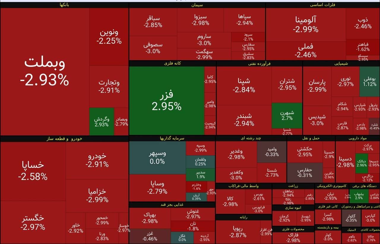 سرخی بورس تهران در واکنش به ماشه