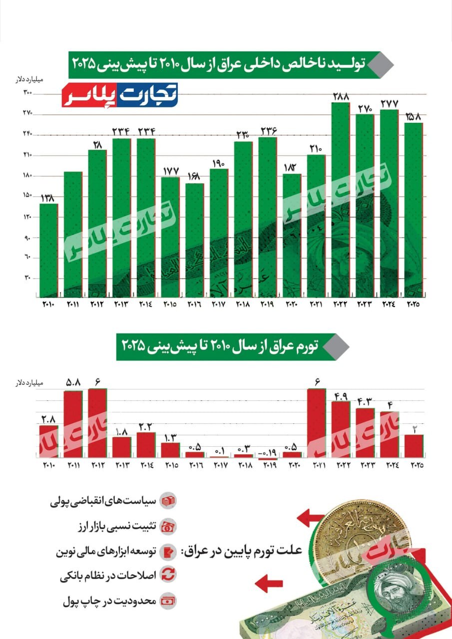 تولید ناخالص داخلی عراق چقدر است؟