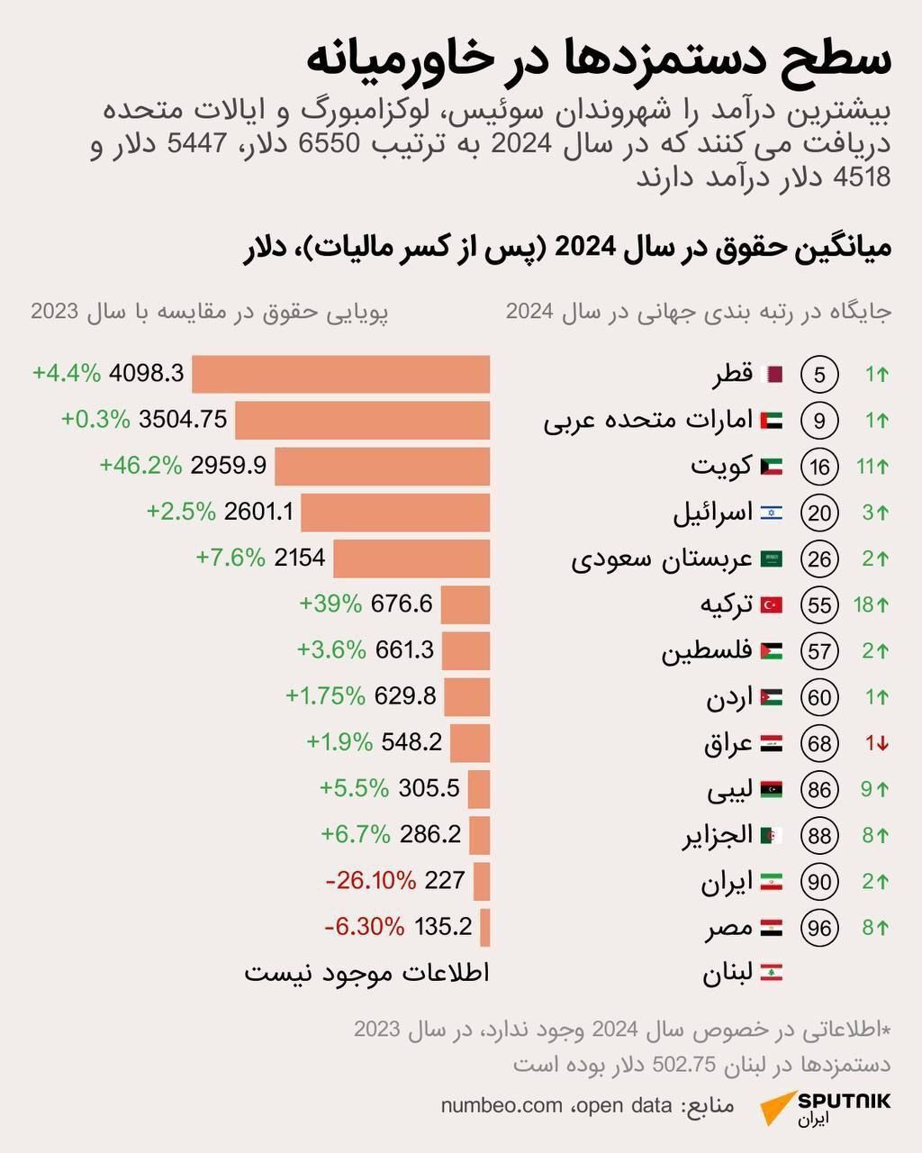 کدام کشورها بیشترین دستمزد را در جهان و خاورمیانه دارند؟
