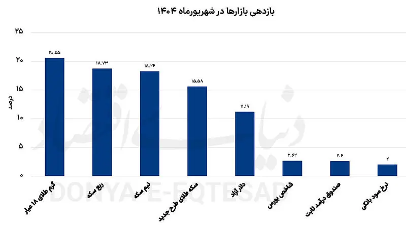 نمودار بازدهی بازارها در شهریور
