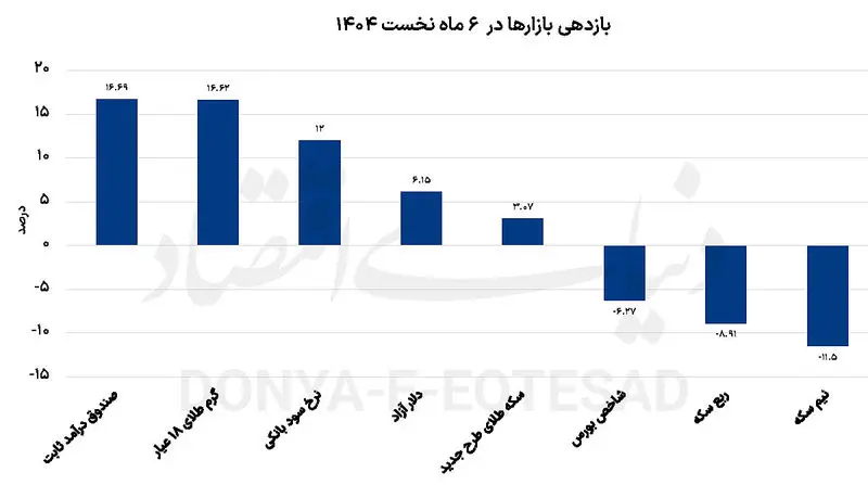 بازدهی بازارها در 6 ماه نخست سال