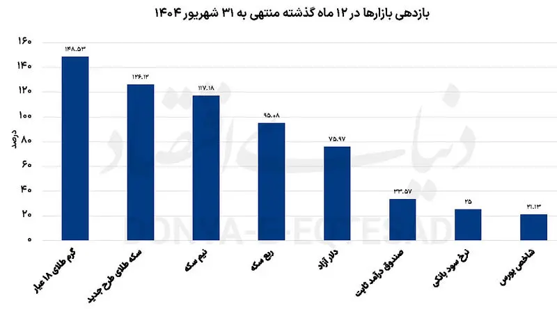 بازدهی بازارها در سال 1404