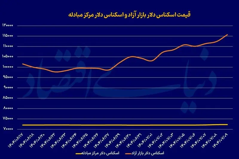 لیست قیمت ارز
