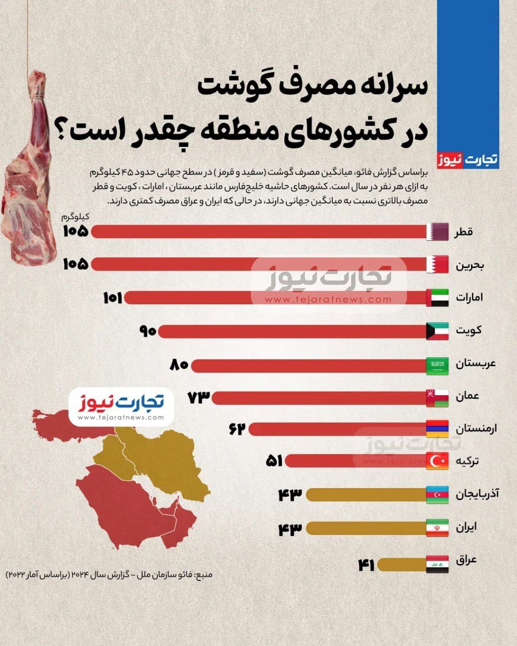 سرانه مصرف گوشت در کشور‌های منطقه چقدر است؟