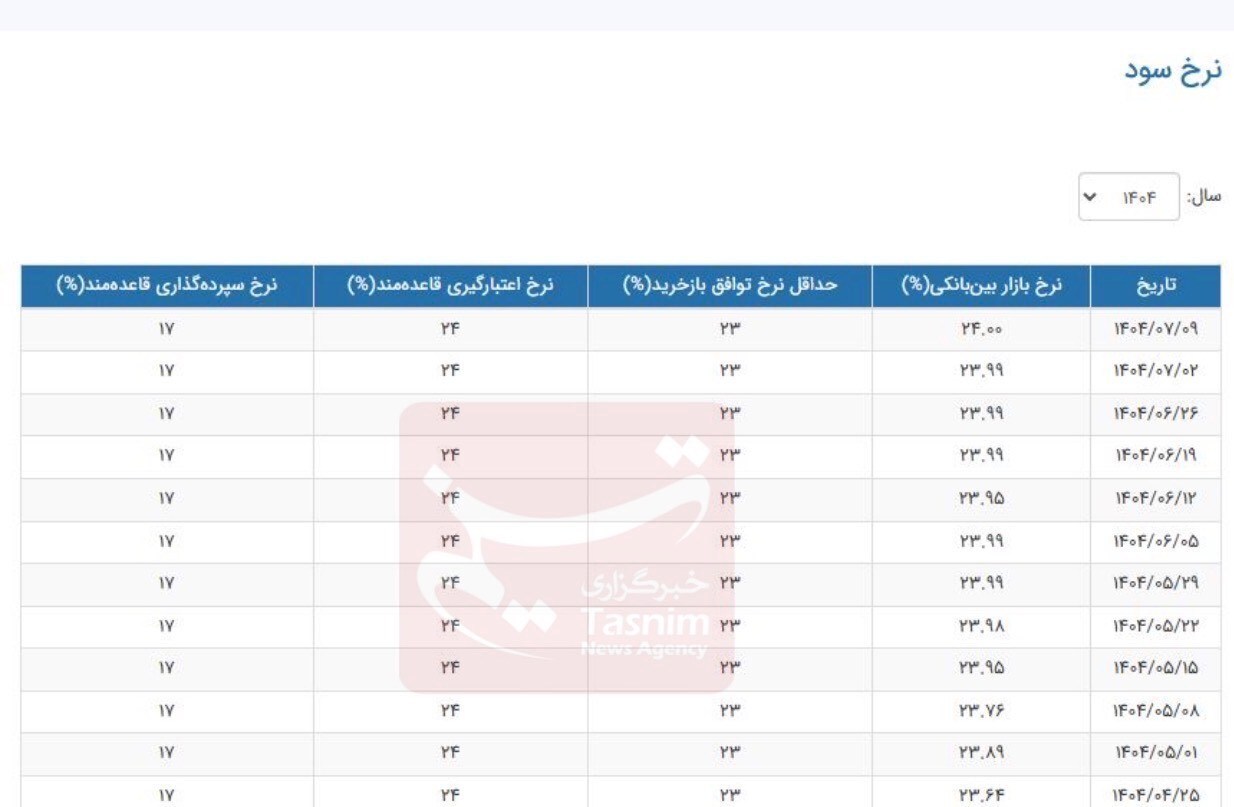 نرخ سود بین‌بانکی به قله رسید+ جدول